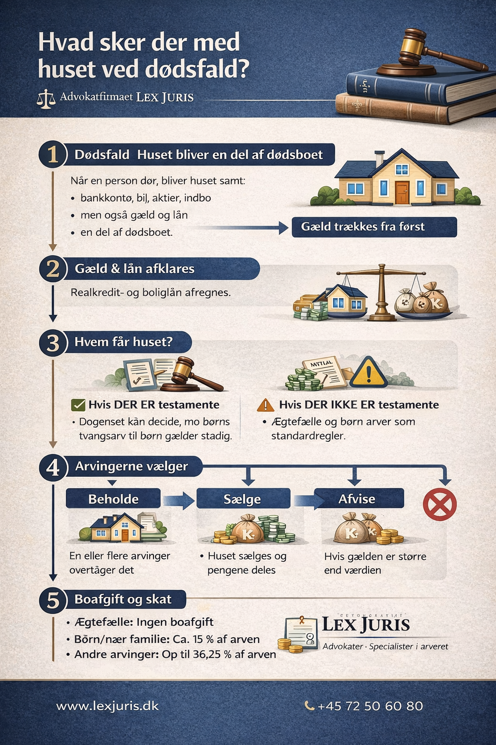 Hvad sker der med huset ved dødsfald?